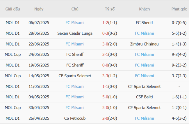 Soi kèo nhà cái KuPS vs FC Milsami – 22h00 ngày 08/07/2025 3 Phong độ gần đây FC Milsami trình diễn