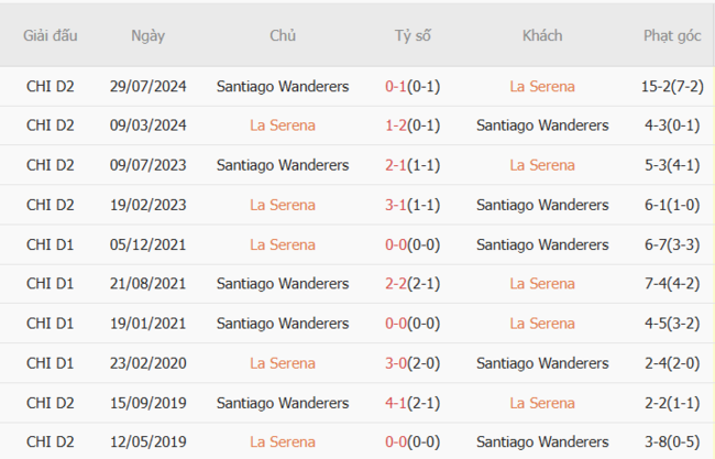 Soi kèo nhà cái La Serena vs Santiago Wanderers, 06h00 10/07 4 Thành tích chạm trán gần nhất giữa La Serena vs Santiago Wanderers