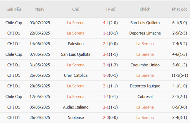 Soi kèo nhà cái La Serena vs Santiago Wanderers, 06h00 10/07 2 Phong độ gần đây La Serena thể hiện