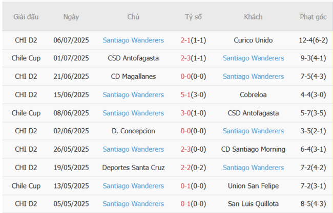 Soi kèo nhà cái La Serena vs Santiago Wanderers, 06h00 10/07 3 Phong độ gần đây Santiago Wanderers trình diễn