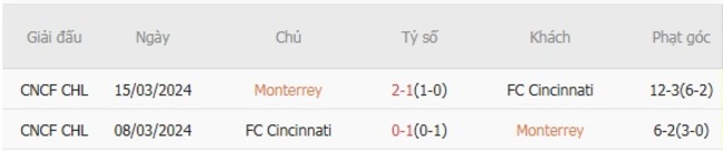 Thành tích chạm trán gần nhất giữa Monterrey vs FC Cincinnati