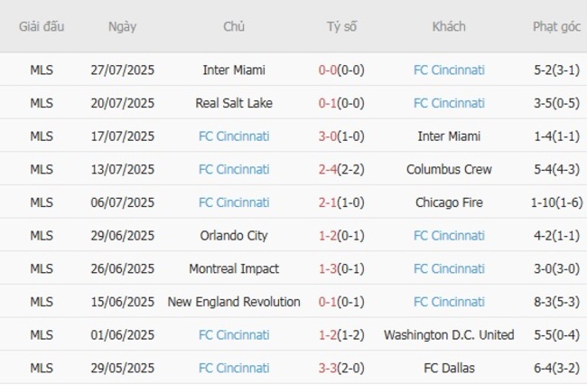 Phong độ gần đây FC Cincinnati trình diễn