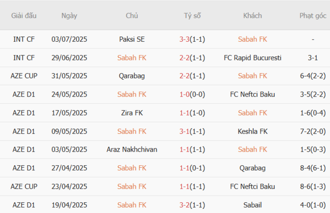 Soi kèo nhà cái Sabah FK vs NK Publikum Celje, 23h00 10/07 2 Phong độ gần đây Sabah FK thể hiện