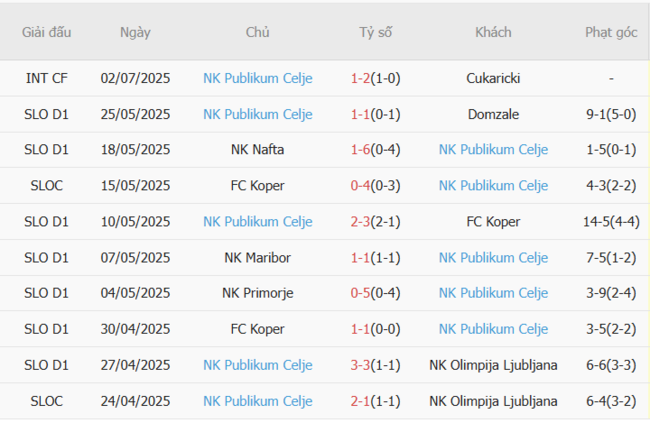 Soi kèo nhà cái Sabah FK vs NK Publikum Celje, 23h00 10/07 3 Phong độ gần đây NK Publikum Celje trình diễn