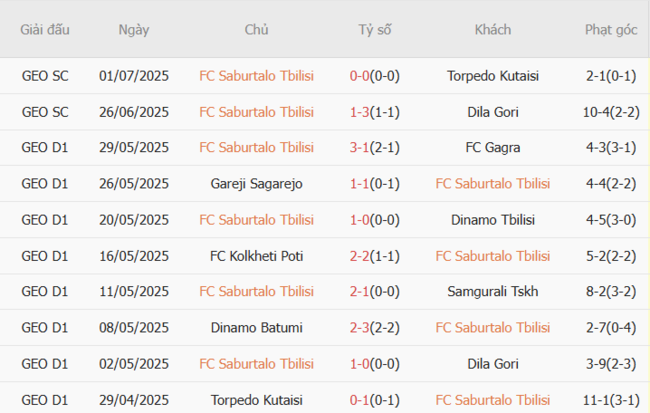Phong độ gần đây FC Saburtalo Tbilisi thể hiện