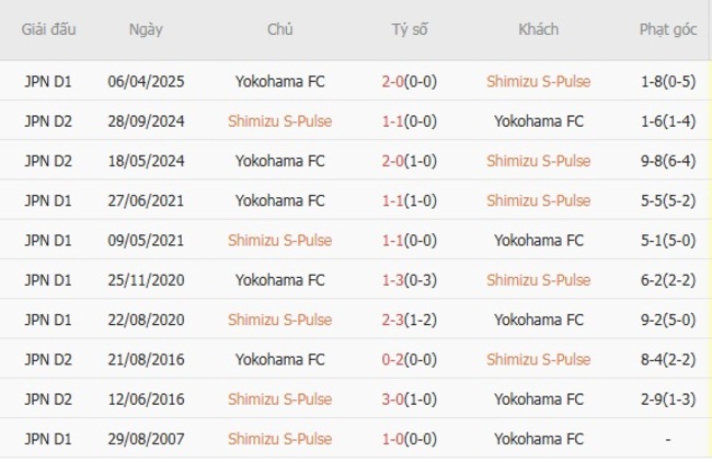 Thành tích chạm trán gần nhất giữa Shimizu S-Pulse vs Yokohama FC