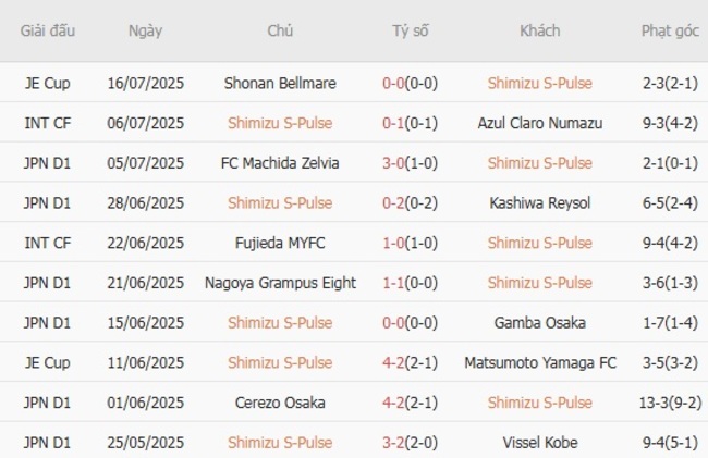 Phong độ gần đây Shimizu S-Pulse thể hiện