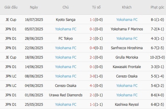 Phong độ gần đây Yokohama FC trình diễn 