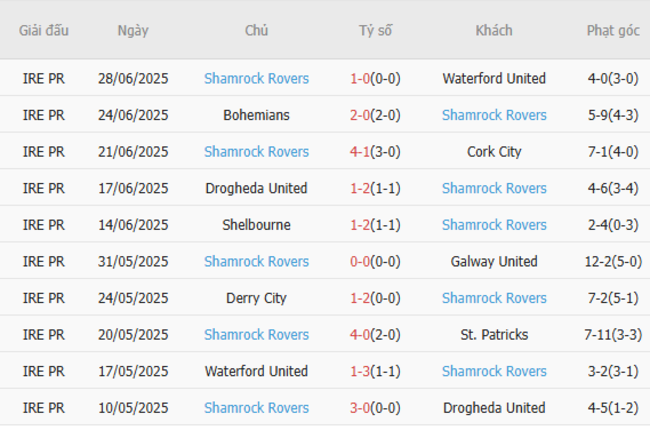 Soi kèo nhà cái Sligo Rovers vs Shamrock Rovers, 01h45 ngày 06/07/2025 3 Phong độ gần đây Shamrock Rovers trình diễn