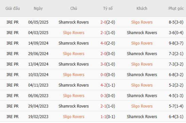 Soi kèo nhà cái Sligo Rovers vs Shamrock Rovers, 01h45 ngày 06/07/2025 4 Thành tích chạm trán gần nhất giữa Sligo Rovers vs Shamrock Rovers