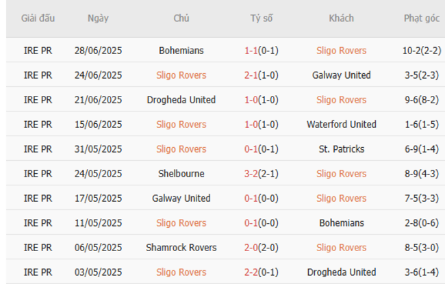 Soi kèo nhà cái Sligo Rovers vs Shamrock Rovers, 01h45 ngày 06/07/2025 2 Phong độ gần đây Sligo Rovers thể hiện