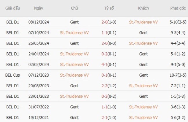 Thành tích chạm trán gần nhất giữa St-Truidense VV vs Gent