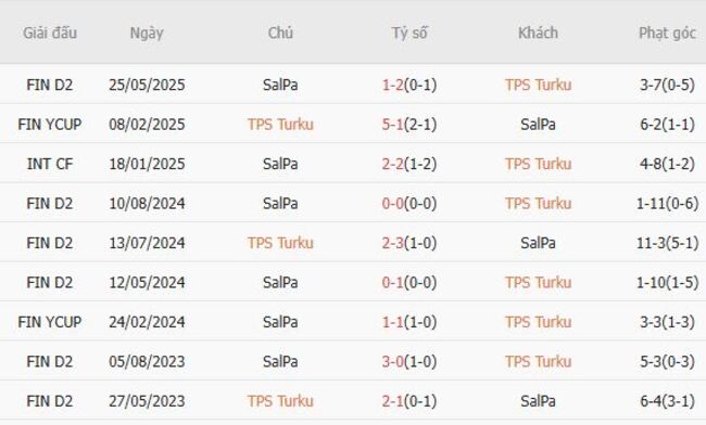 Soi kèo nhà cái TPS Turku vs SalPa – 22h30 ngày 18/07/2025 4 Thành tích chạm trán gần nhất giữa TPS Turku vs SalPa