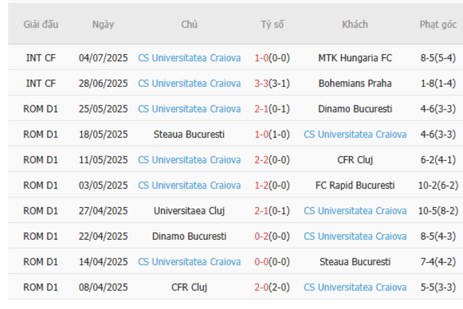 Soi kèo nhà cái UTA Arad vs CS Craiova, 22h30 ngày 12/07 3 Phong độ gần đây CS Craiova trình diễn