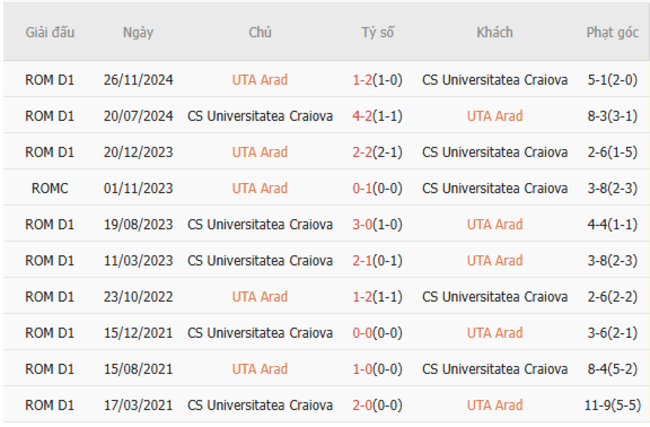 Soi kèo nhà cái UTA Arad vs CS Craiova, 22h30 ngày 12/07 4 Thành tích chạm trán gần nhất giữa UTA Arad vs CS Craiova