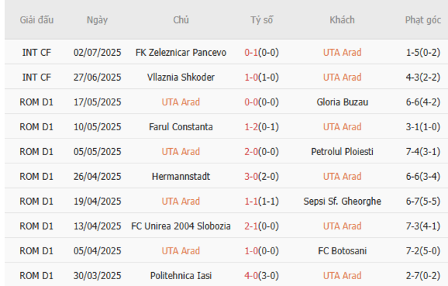 Soi kèo nhà cái UTA Arad vs CS Craiova, 22h30 ngày 12/07 2 Phong độ gần đây UTA Arad thể hiện