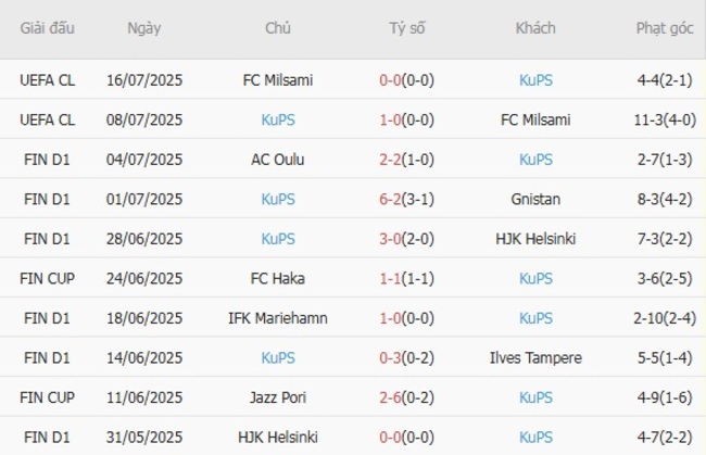 Phong độ gần đây KuPS trình diễn