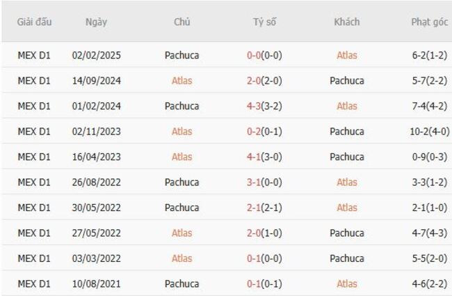Thành tích chạm trán gần nhất giữa Atlas vs Pachuca