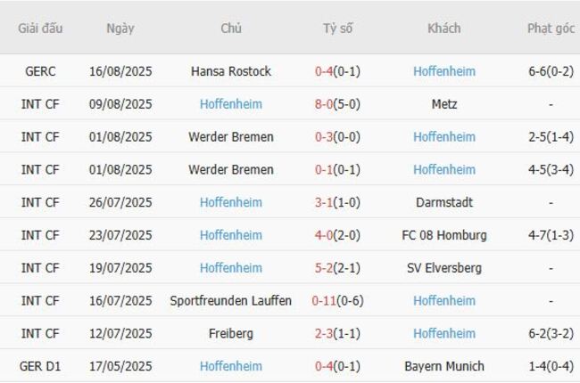 Soi kèo nhà cái Bayer Leverkusen vs Hoffenheim – 20h30 ngày 23/08/2025 3 Phong độ gần đây Hoffenheim trình diễn