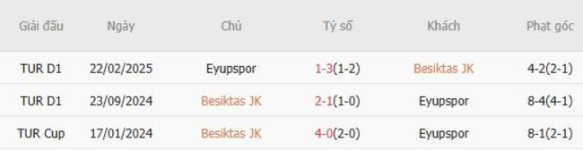 Soi kèo nhà cái Besiktas JK vs Eyupspor – 01h30 ngày 18/08/2025 4 Thành tích chạm trán gần nhất giữa Besiktas JK vs Eyupspor