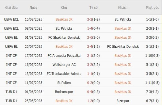 Soi kèo nhà cái Besiktas JK vs Eyupspor – 01h30 ngày 18/08/2025 2 Phong độ gần đây Besiktas JK thể hiện
