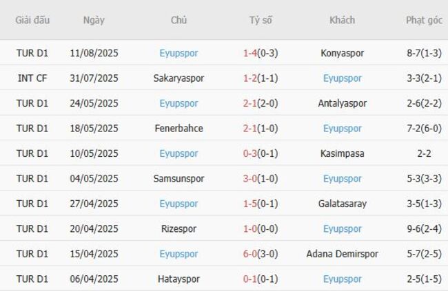 Soi kèo nhà cái Besiktas JK vs Eyupspor – 01h30 ngày 18/08/2025 3 Phong độ gần đây Eyupspor trình diễn