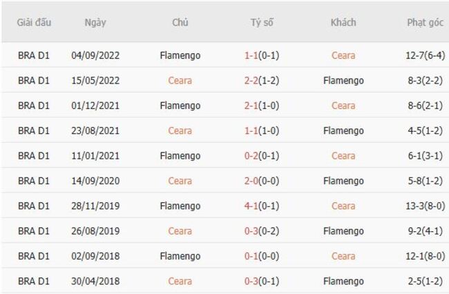 Thành tích chạm trán gần nhất giữa Ceara vs Flamengo
