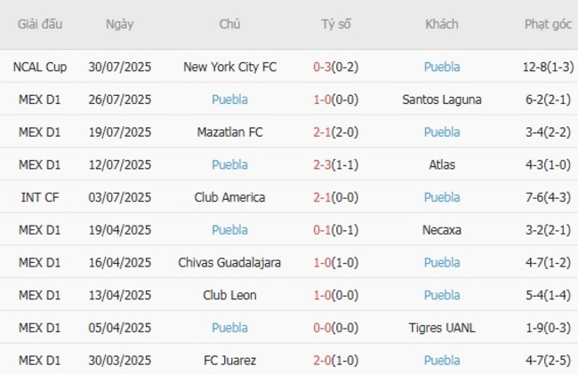 Phong độ gần đây Puebla trình diễn