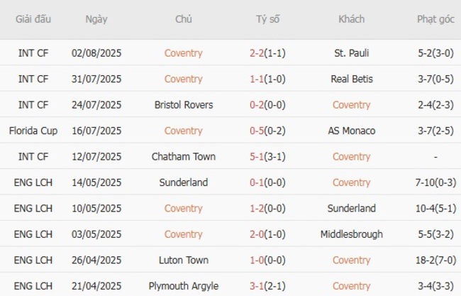 Soi kèo nhà cái Coventry vs Hull City – 18h30 ngày 09/08/2025 2 Phong độ gần đây Coventry thể hiện