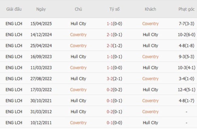 Soi kèo nhà cái Coventry vs Hull City – 18h30 ngày 09/08/2025 4 Thành tích chạm trán gần nhất giữa Coventry vs Hull City