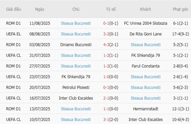 Soi kèo nhà cái De Rita Goni Lane vs Steaua Bucuresti, 01h00 ngày 15/08/2025 3 Phong độ gần đây Steaua Bucuresti trình diễn