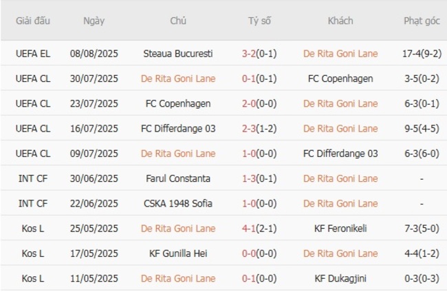 Soi kèo nhà cái De Rita Goni Lane vs Steaua Bucuresti, 01h00 ngày 15/08/2025 2 Phong độ gần đây De Rita Goni Lane thể hiện