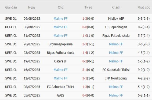 Phong độ gần đây Malmo FF trình diễn