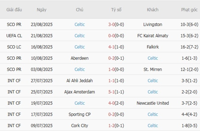 Phong độ gần đây Celtic trình diễn 