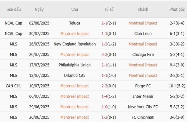 Soi kèo nhà cái Montreal Impact vs Puebla – 07h00 ngày 06/08/2025 2 Phong độ gần đây Montreal Impact thể hiện