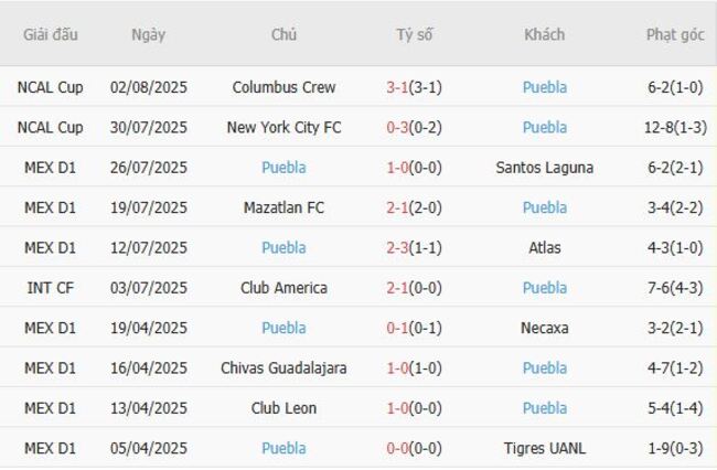 Soi kèo nhà cái Montreal Impact vs Puebla – 07h00 ngày 06/08/2025 3 Phong độ gần đây Puebla trình diễn