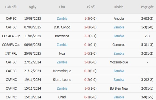 Soi kèo nhà cái Ma Rốc vs Zambia – 21h00 ngày 14/08/2025 3 Phong độ gần đây Zambia trình diễn