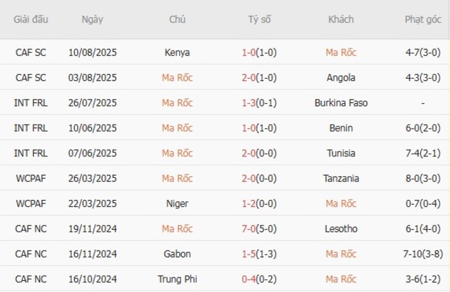 Soi kèo nhà cái Ma Rốc vs Zambia – 21h00 ngày 14/08/2025 2 Phong độ gần đây Ma Rốc thể hiện