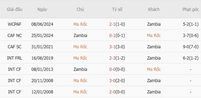 Soi kèo nhà cái Ma Rốc vs Zambia – 21h00 ngày 14/08/2025 4 Thành tích chạm trán gần nhất giữa Ma Rốc vs Zambia