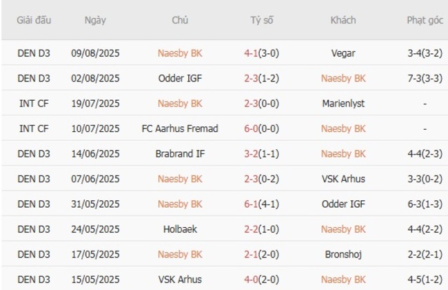 Soi kèo nhà cái Naesby BK vs AC Horsens, 23h00 ngày 12/08 2 Phong độ gần đây Naesby BK thể hiện