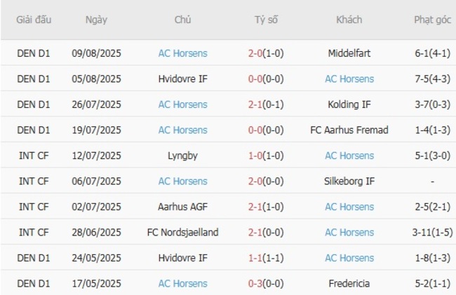 Soi kèo nhà cái Naesby BK vs AC Horsens, 23h00 ngày 12/08 3 Phong độ gần đây AC Horsens trình diễn