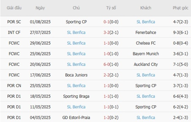 Phong độ gần đây SL Benfica trình diễn 