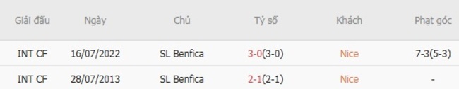 Thành tích chạm trán gần nhất giữa Nice vs SL Benfica