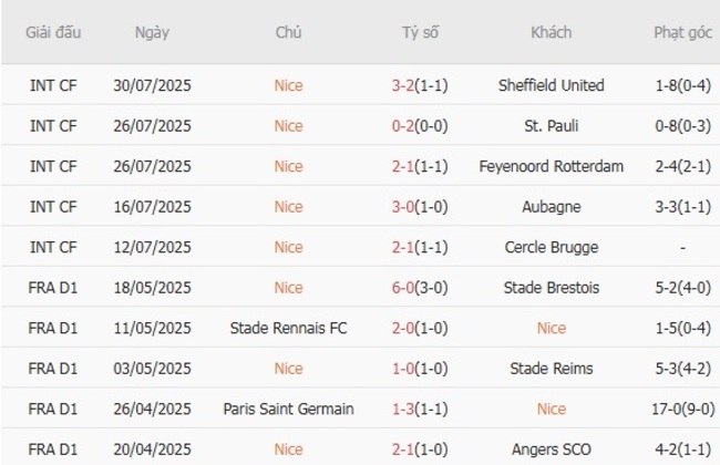 Phong độ gần đây Nice thể hiện