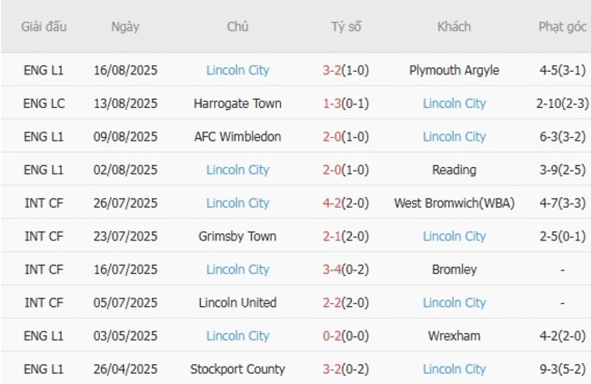 Soi kèo nhà cái Northampton Town vs Lincoln City, 01h45 ngày 20/08 3 Phong độ gần đây Lincoln City trình diễn