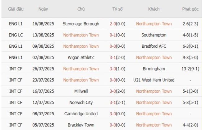 Soi kèo nhà cái Northampton Town vs Lincoln City, 01h45 ngày 20/08 2 Phong độ gần đây Northampton Town thể hiện