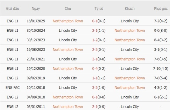 Soi kèo nhà cái Northampton Town vs Lincoln City, 01h45 ngày 20/08 4 Thành tích chạm trán gần nhất giữa Northampton Town vs Lincoln City