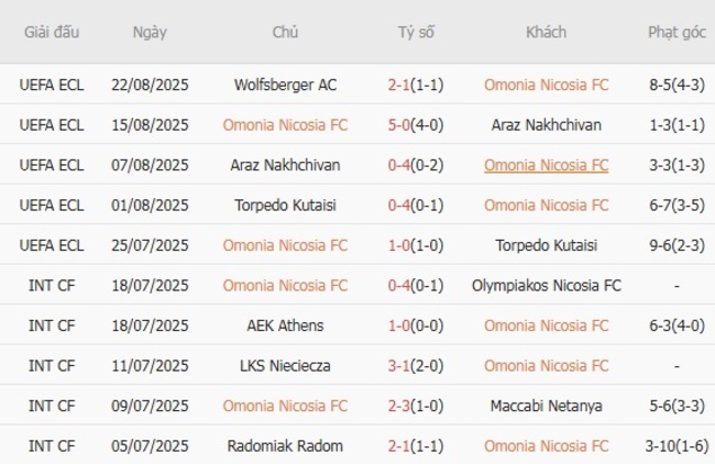 nhan dinh omonia nicosia fc vs wolfsberger ac 2