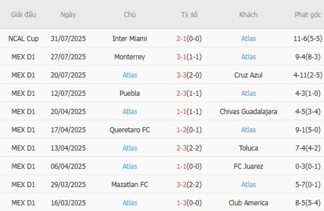 Phong độ gần đây Atlas trình diễn 