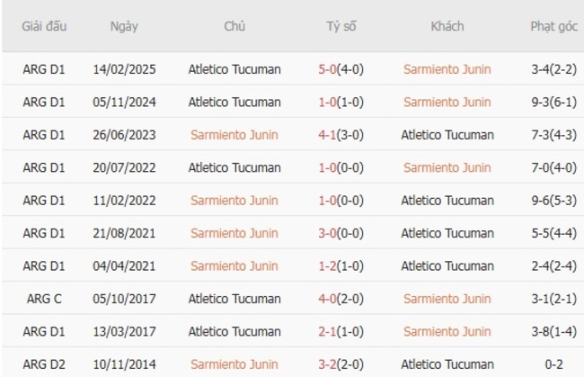 Thành tích chạm trán gần nhất giữa Sarmiento Junin vs Atletico Tucuman